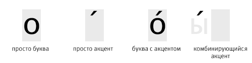 Четыре вида уникодовых символов, о которых пойдёт речь