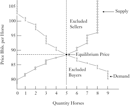 Основы экономики: условия обмена, цена, спрос и предложение